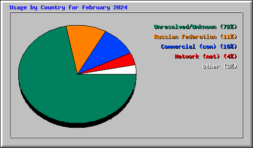 Usage by Country for February 2024