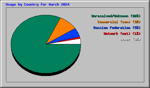 Usage by Country for March 2024