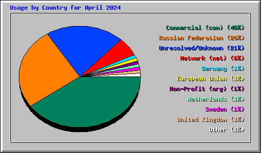 Usage by Country for April 2024