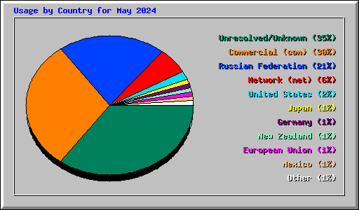 Usage by Country for May 2024