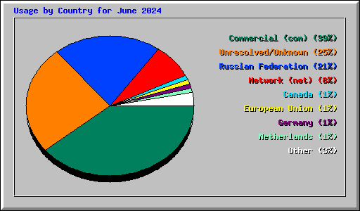 Usage by Country for June 2024