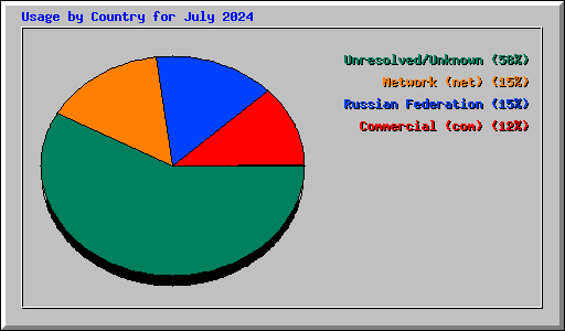 Usage by Country for July 2024