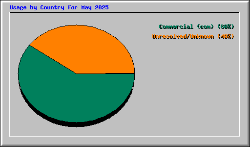 Usage by Country for May 2025