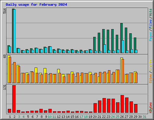 Daily usage for February 2024