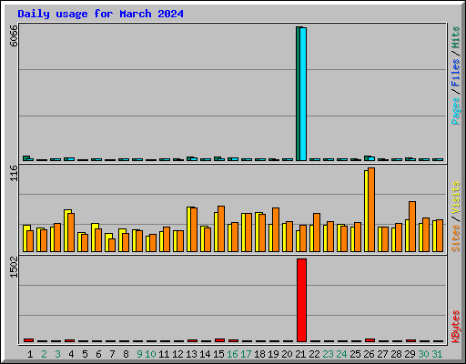 Daily usage for March 2024