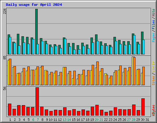 Daily usage for April 2024