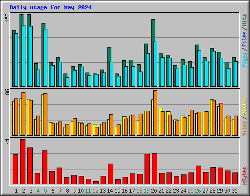 Daily usage for May 2024