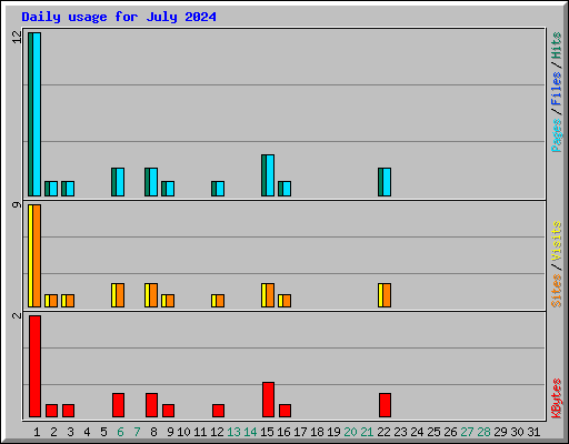 Daily usage for July 2024