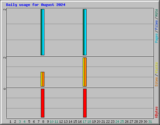 Daily usage for August 2024