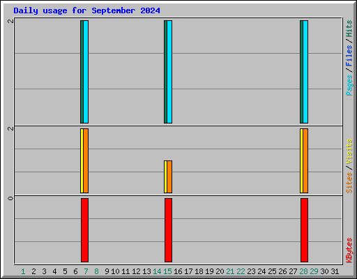 Daily usage for September 2024