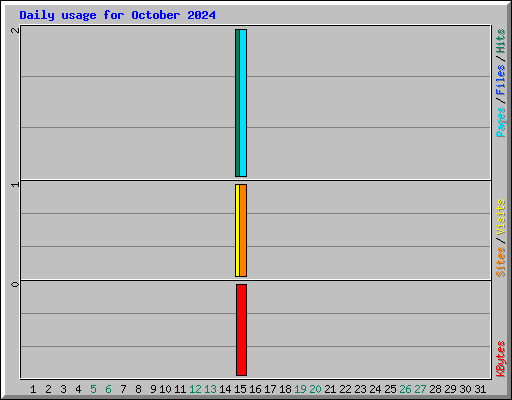 Daily usage for October 2024