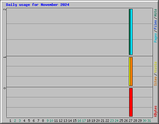 Daily usage for November 2024