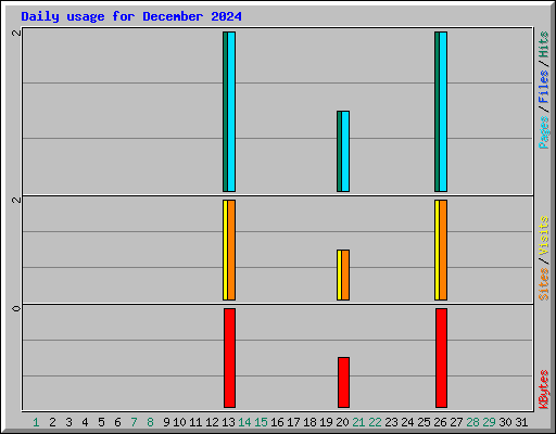 Daily usage for December 2024