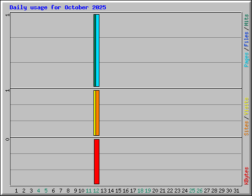Daily usage for October 2025