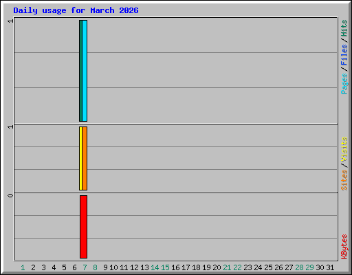 Daily usage for March 2026