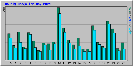 Hourly usage for May 2024