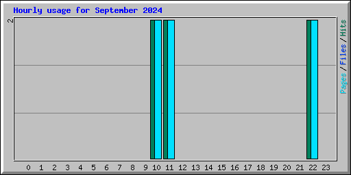 Hourly usage for September 2024