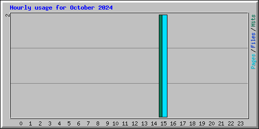 Hourly usage for October 2024