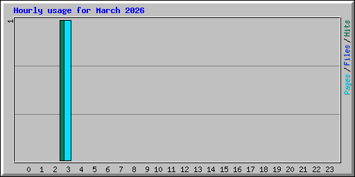 Hourly usage for March 2026