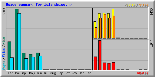 Usage summary for islands.co.jp